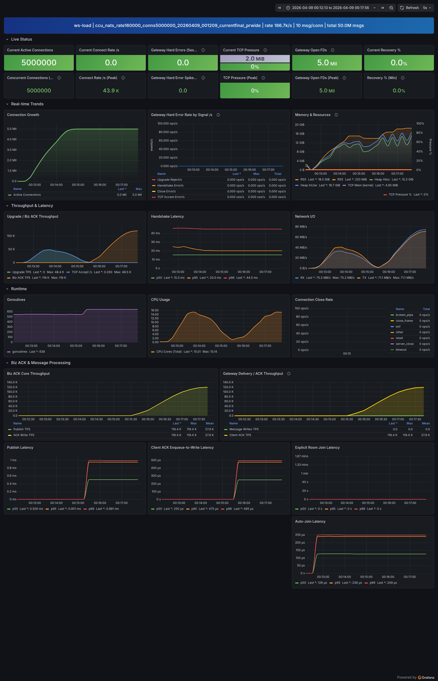 Hublit Pulse 5M CCU 벤치마크 — Grafana 대시보드
